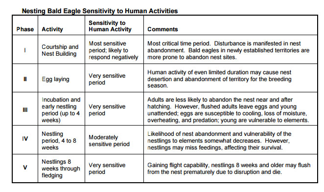 EaglesNestingRules